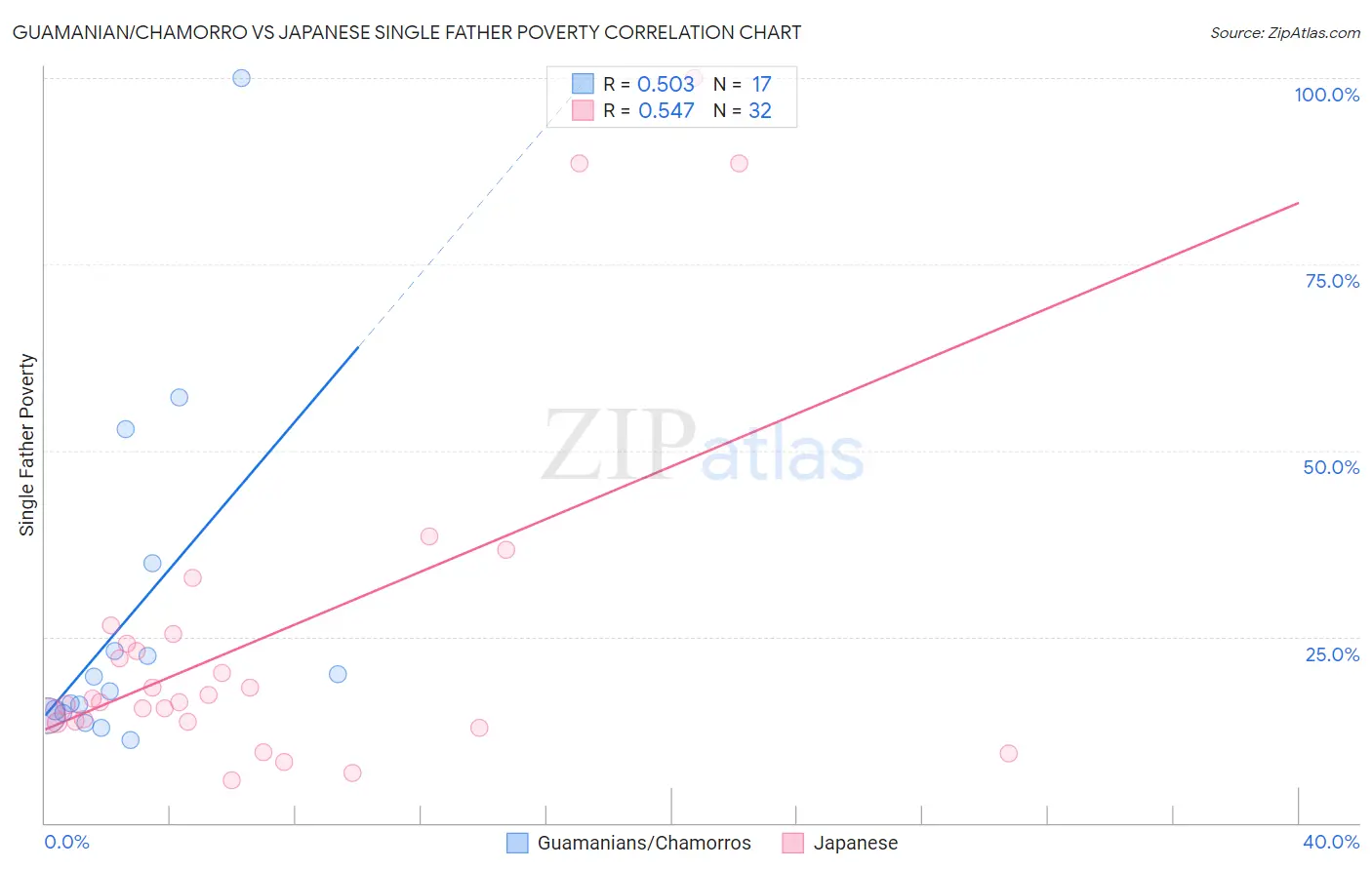 Guamanian/Chamorro vs Japanese Single Father Poverty