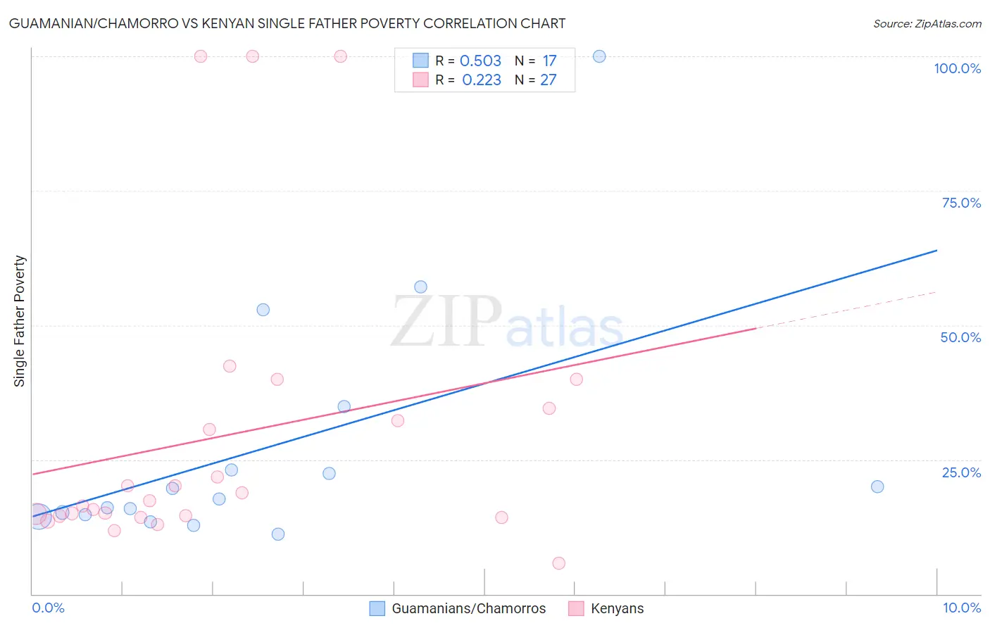 Guamanian/Chamorro vs Kenyan Single Father Poverty