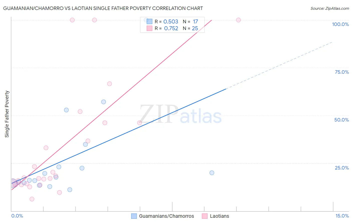 Guamanian/Chamorro vs Laotian Single Father Poverty