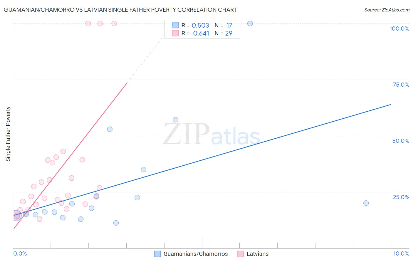 Guamanian/Chamorro vs Latvian Single Father Poverty