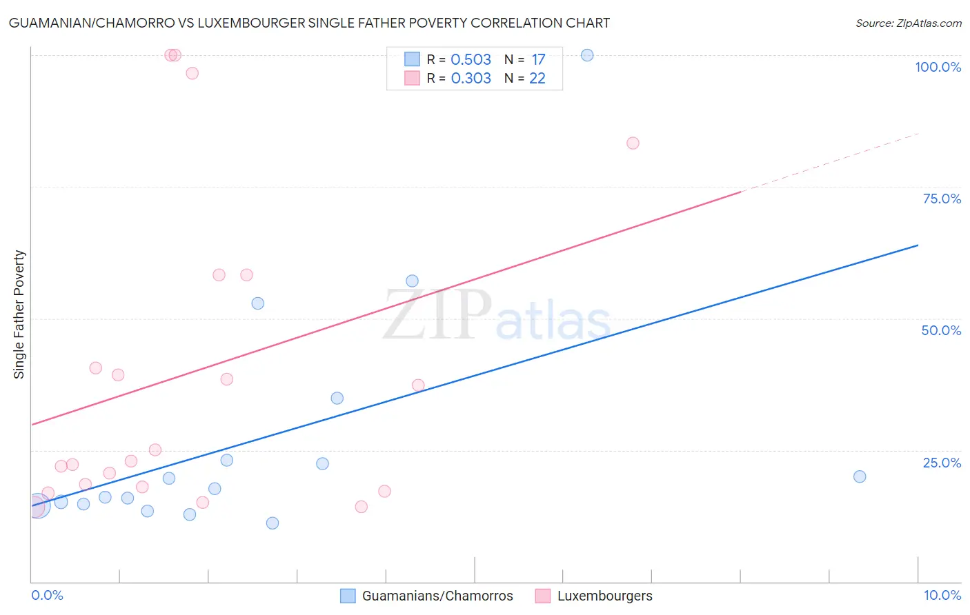 Guamanian/Chamorro vs Luxembourger Single Father Poverty