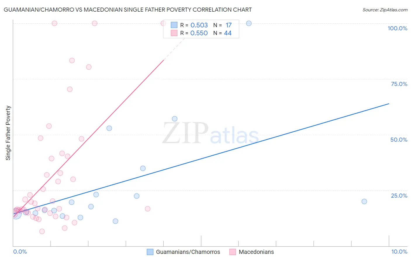 Guamanian/Chamorro vs Macedonian Single Father Poverty
