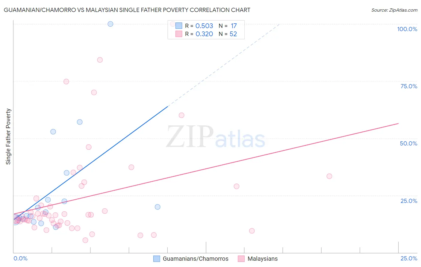 Guamanian/Chamorro vs Malaysian Single Father Poverty