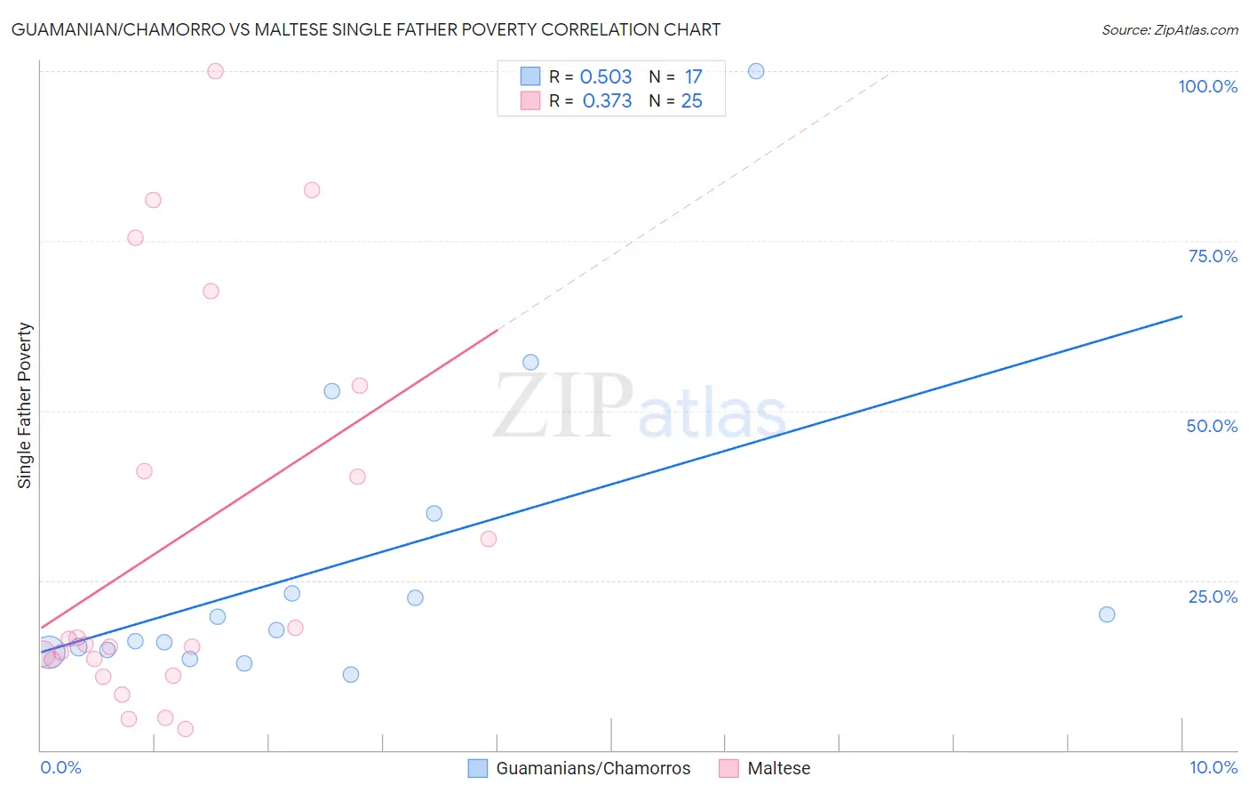 Guamanian/Chamorro vs Maltese Single Father Poverty