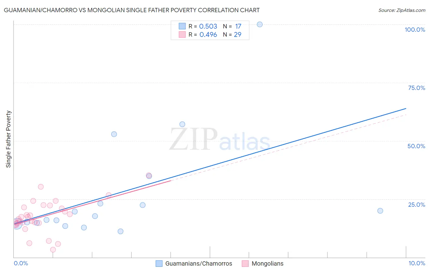 Guamanian/Chamorro vs Mongolian Single Father Poverty