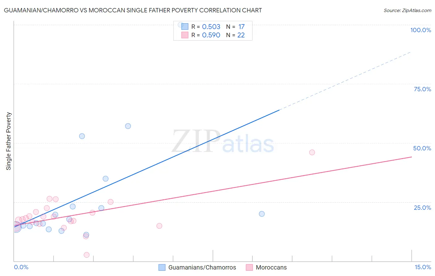 Guamanian/Chamorro vs Moroccan Single Father Poverty
