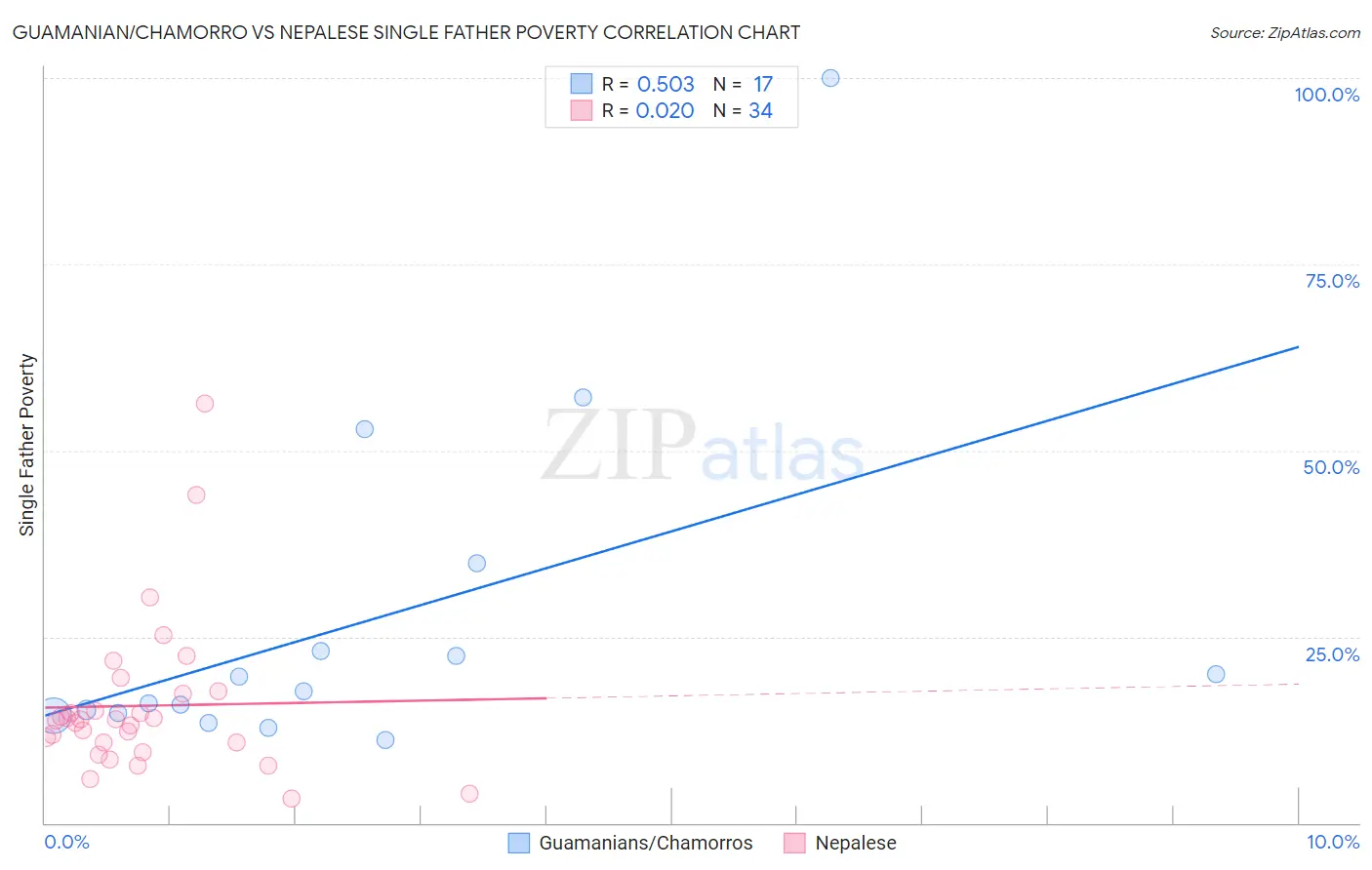 Guamanian/Chamorro vs Nepalese Single Father Poverty