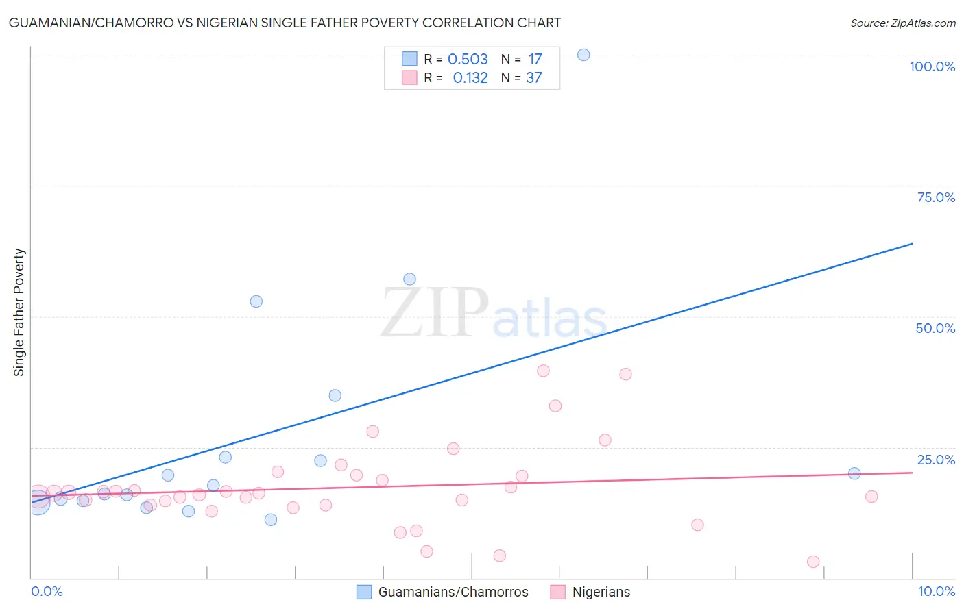 Guamanian/Chamorro vs Nigerian Single Father Poverty
