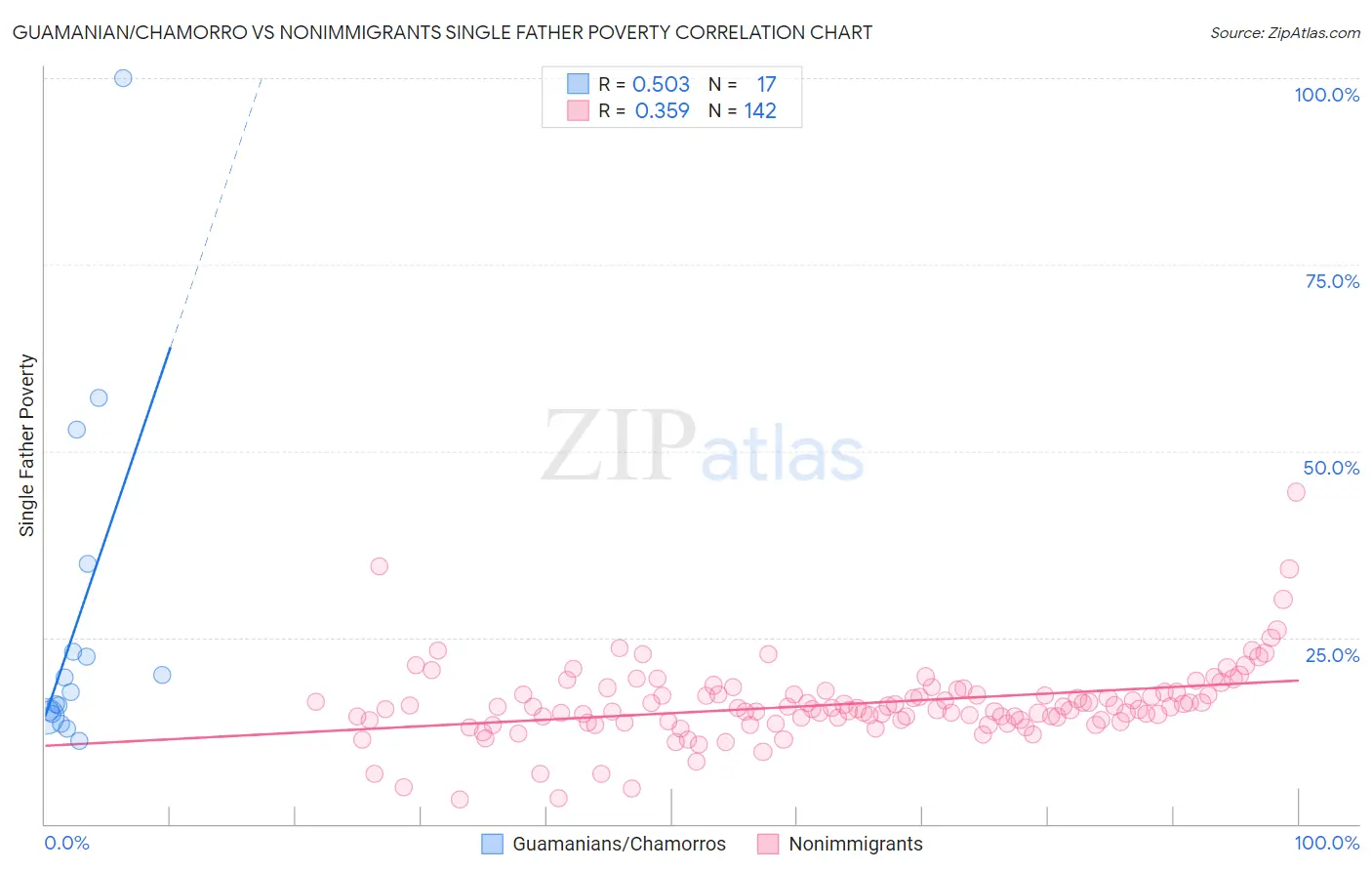 Guamanian/Chamorro vs Nonimmigrants Single Father Poverty