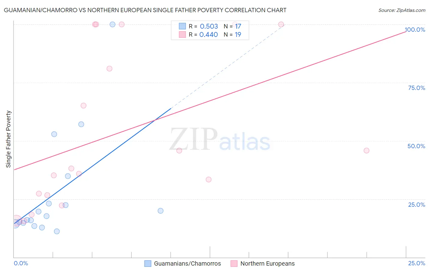 Guamanian/Chamorro vs Northern European Single Father Poverty