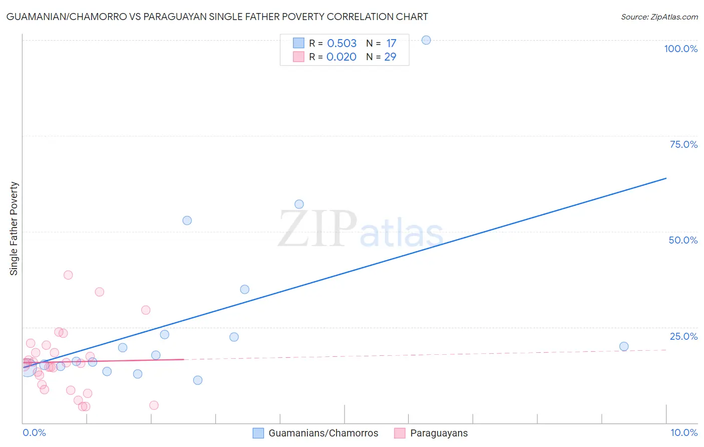 Guamanian/Chamorro vs Paraguayan Single Father Poverty