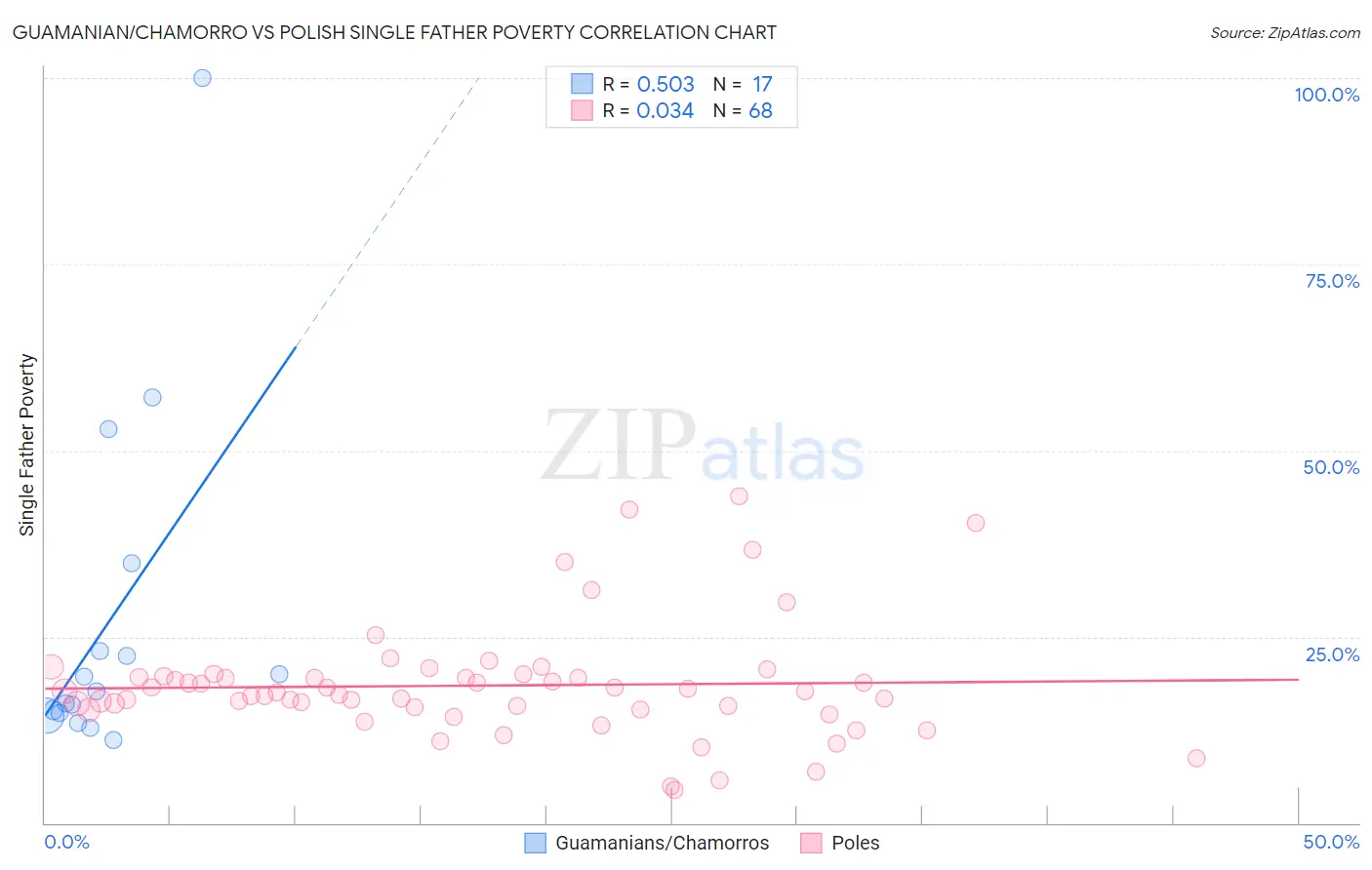 Guamanian/Chamorro vs Polish Single Father Poverty