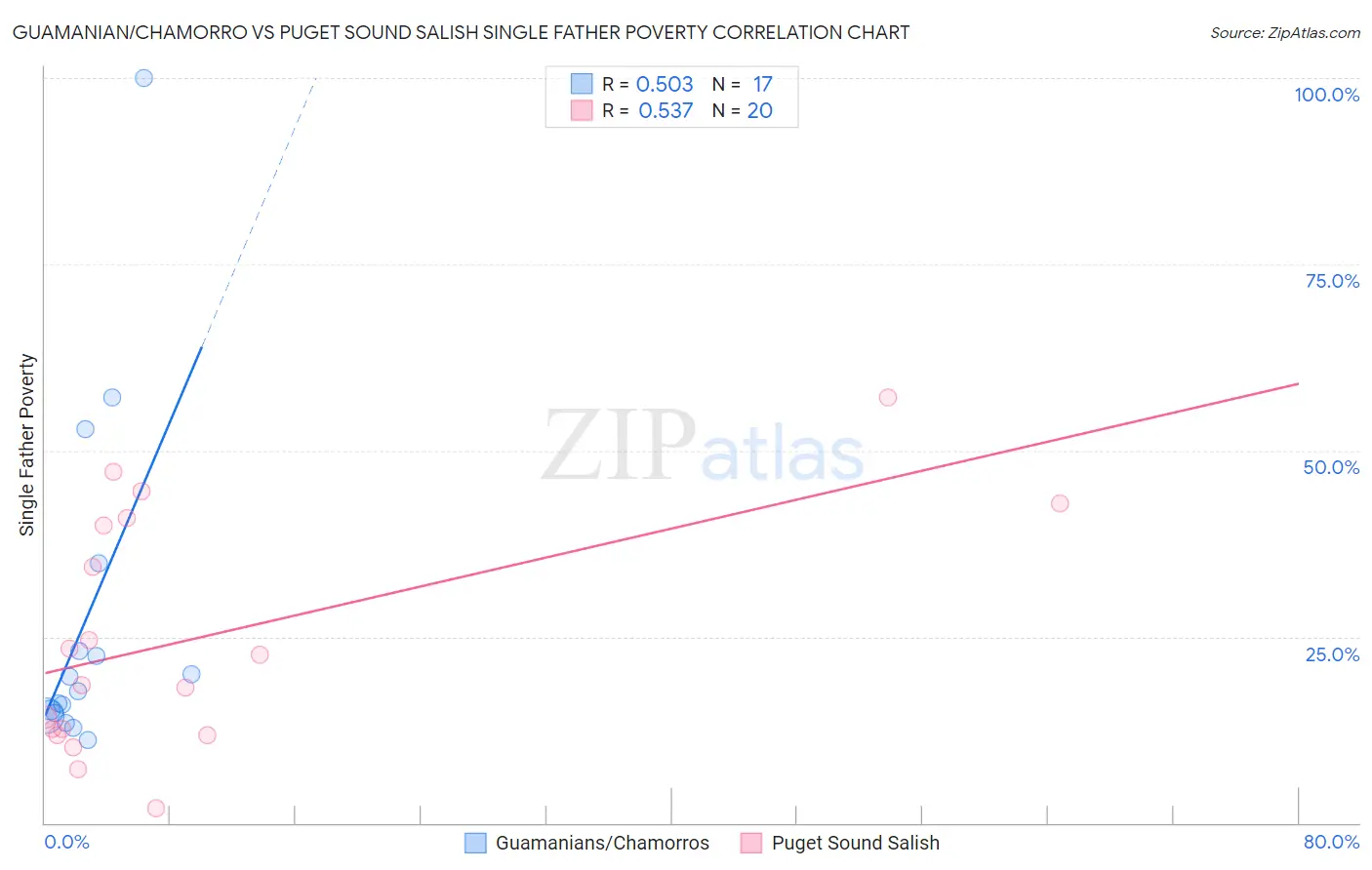 Guamanian/Chamorro vs Puget Sound Salish Single Father Poverty