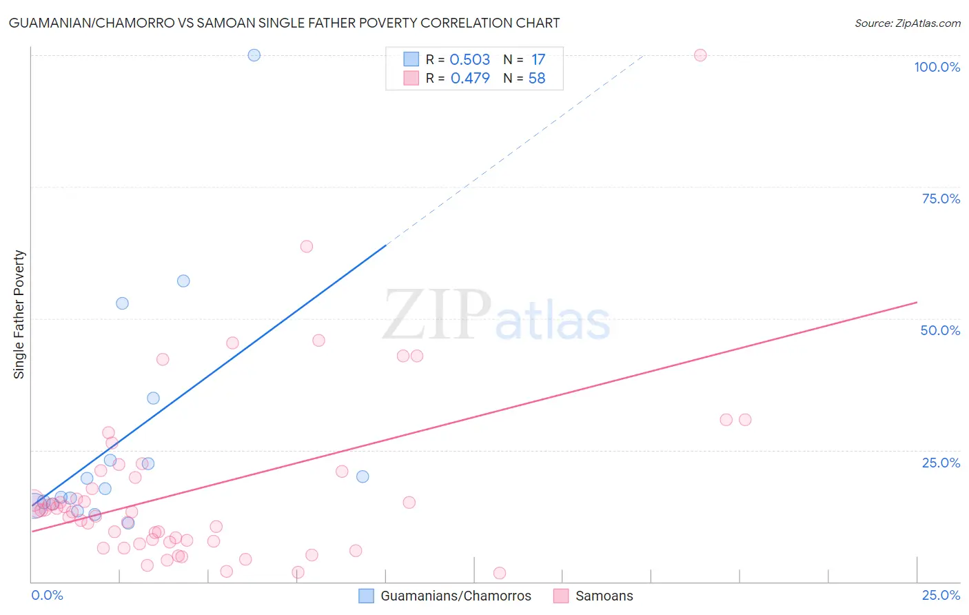 Guamanian/Chamorro vs Samoan Single Father Poverty