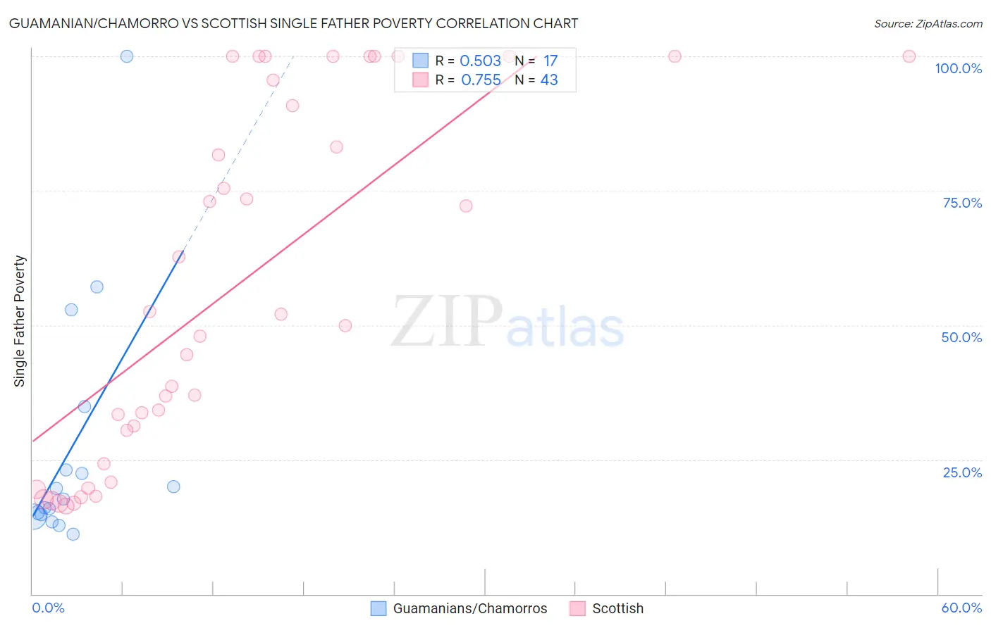 Guamanian/Chamorro vs Scottish Single Father Poverty