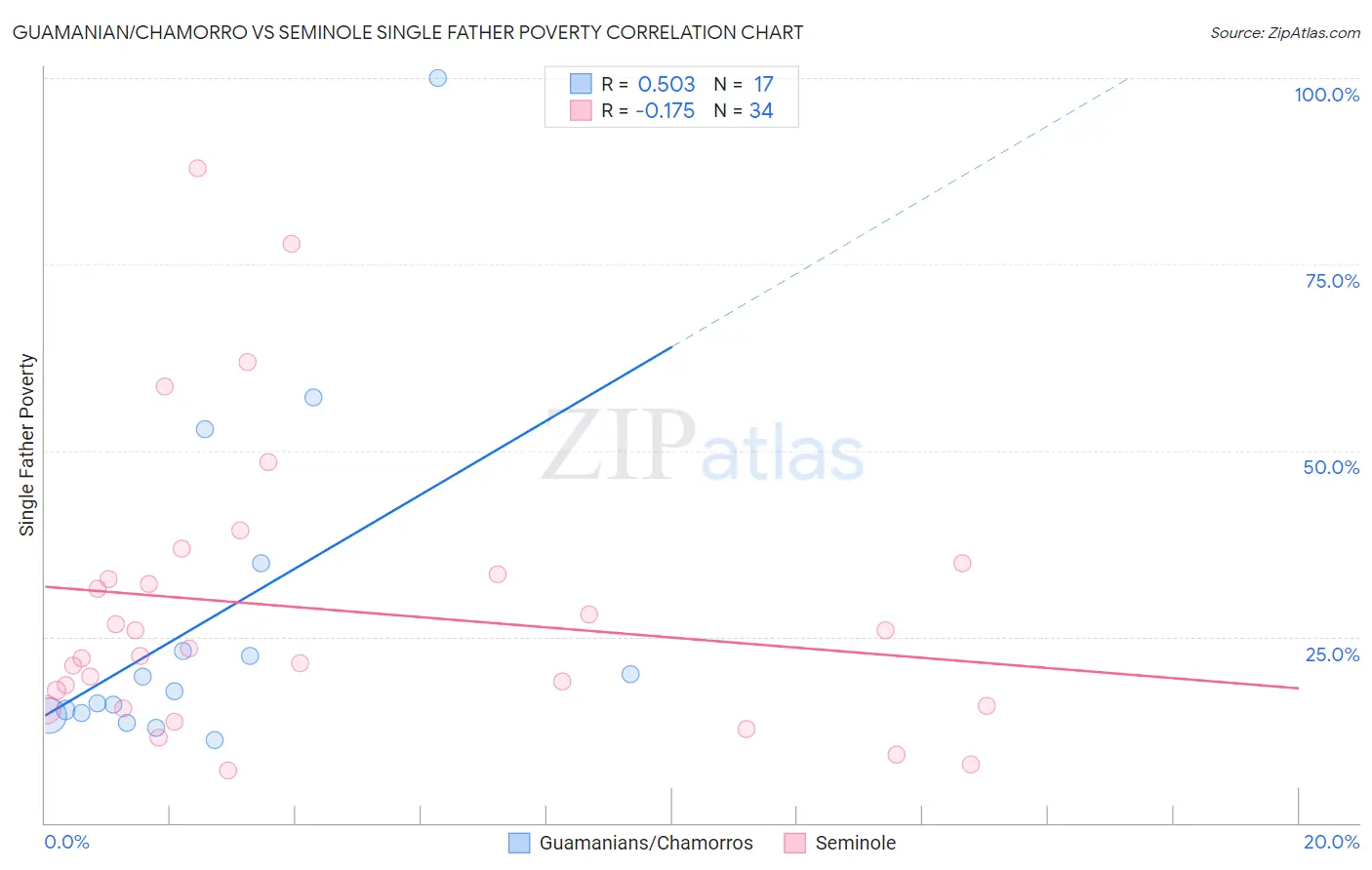 Guamanian/Chamorro vs Seminole Single Father Poverty