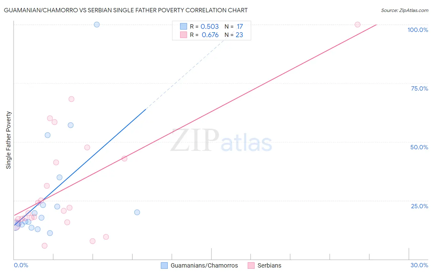 Guamanian/Chamorro vs Serbian Single Father Poverty