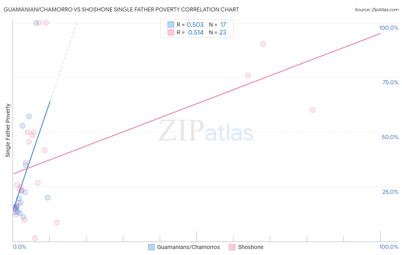 Guamanian/Chamorro vs Shoshone Single Father Poverty