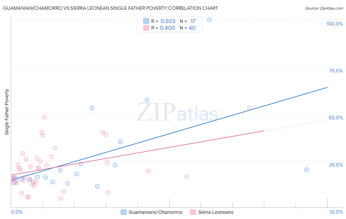 Guamanian/Chamorro vs Sierra Leonean Single Father Poverty