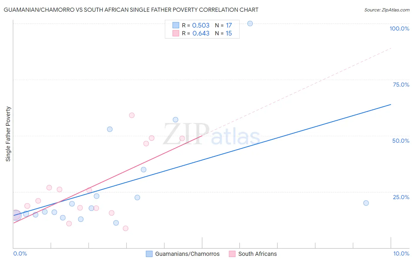 Guamanian/Chamorro vs South African Single Father Poverty