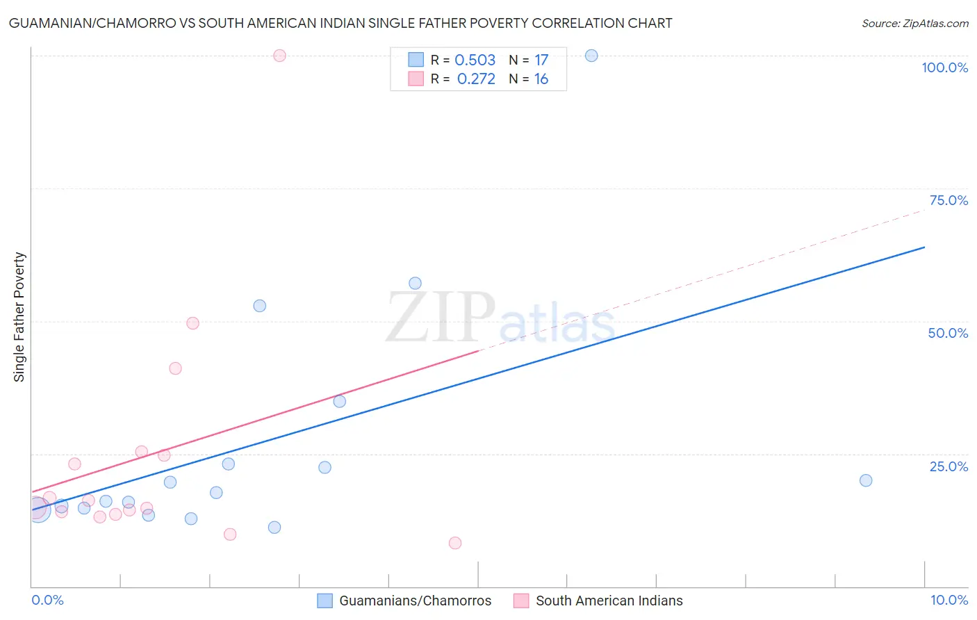 Guamanian/Chamorro vs South American Indian Single Father Poverty