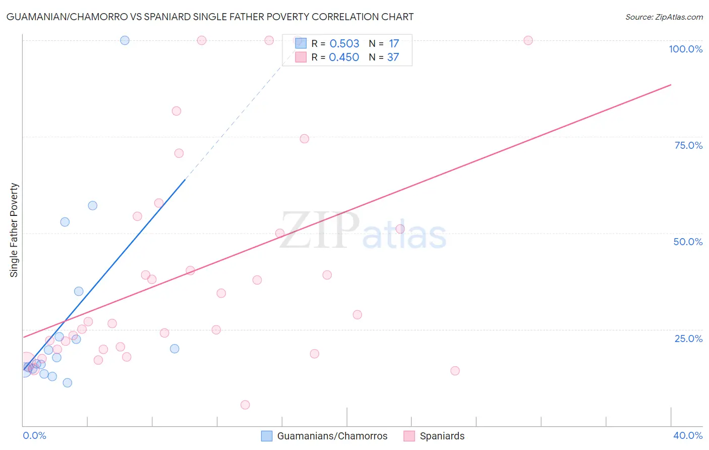 Guamanian/Chamorro vs Spaniard Single Father Poverty