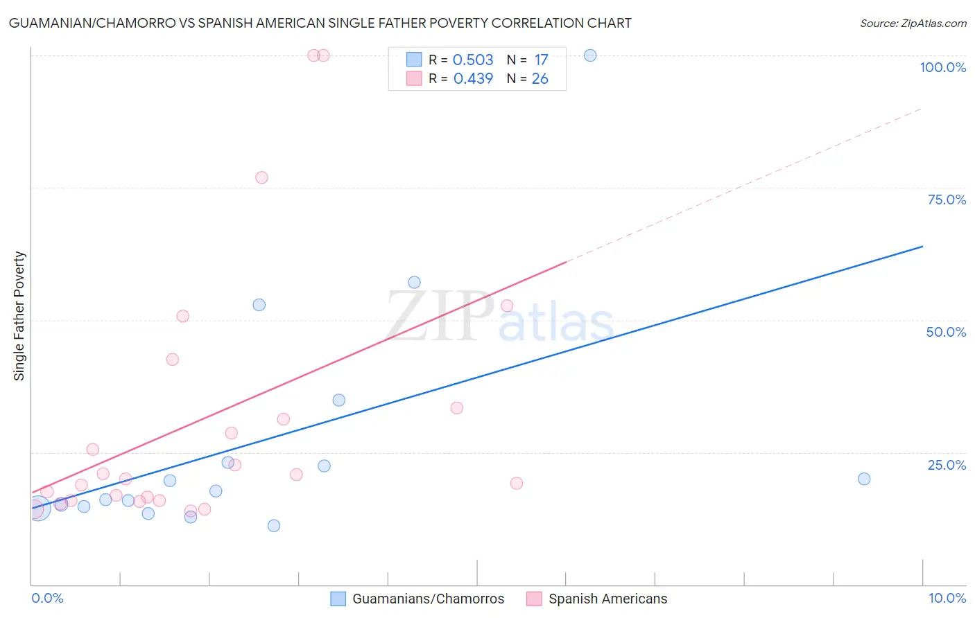 Guamanian/Chamorro vs Spanish American Single Father Poverty