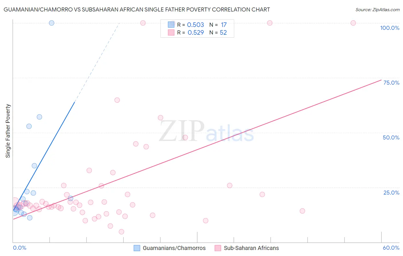 Guamanian/Chamorro vs Subsaharan African Single Father Poverty