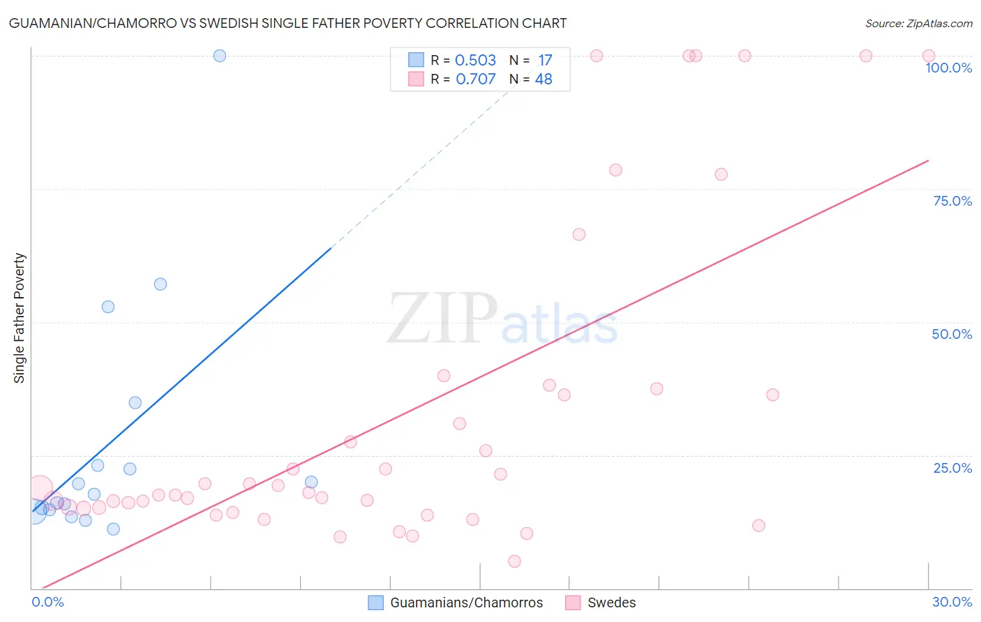 Guamanian/Chamorro vs Swedish Single Father Poverty