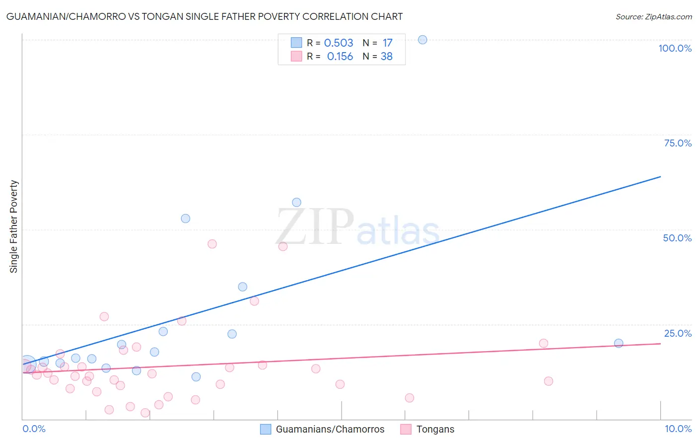 Guamanian/Chamorro vs Tongan Single Father Poverty