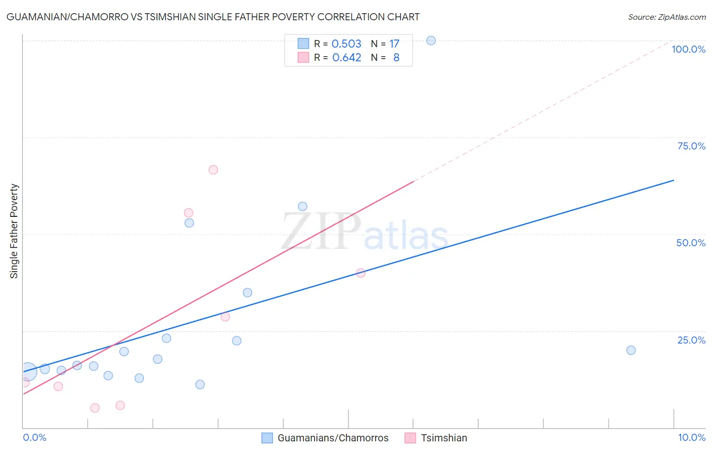 Guamanian/Chamorro vs Tsimshian Single Father Poverty