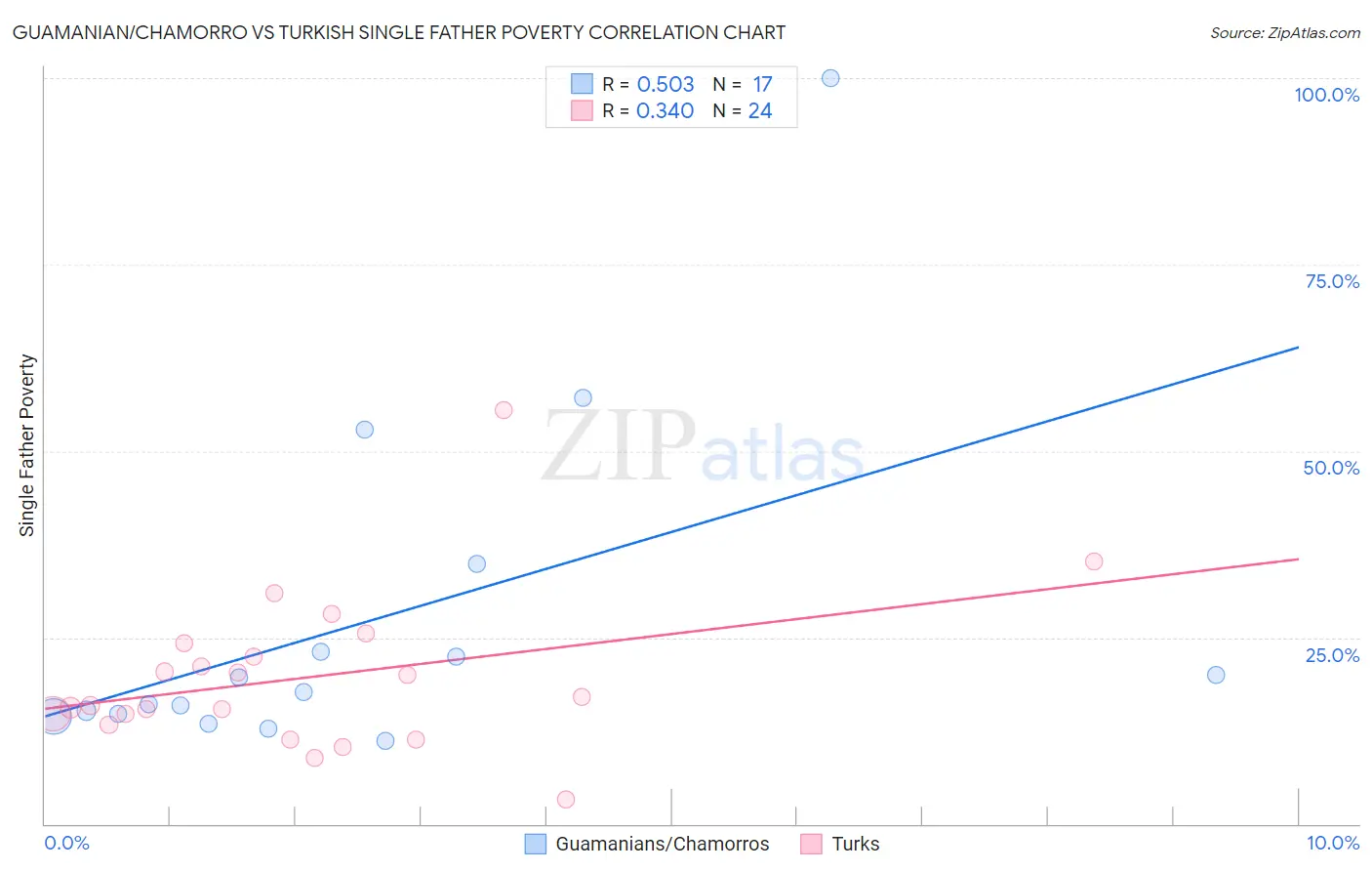 Guamanian/Chamorro vs Turkish Single Father Poverty