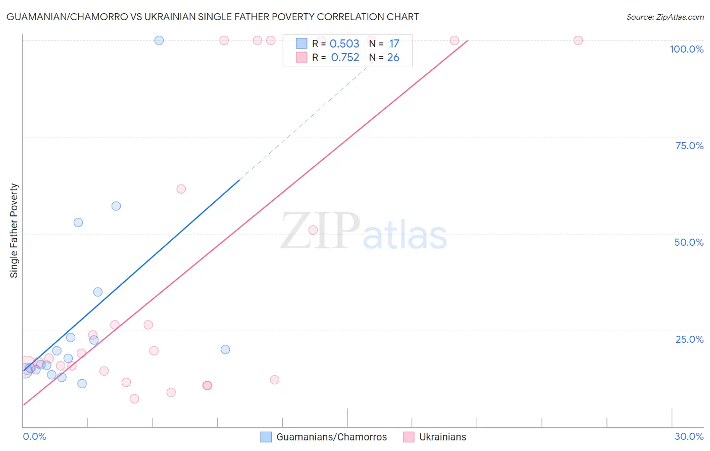 Guamanian/Chamorro vs Ukrainian Single Father Poverty