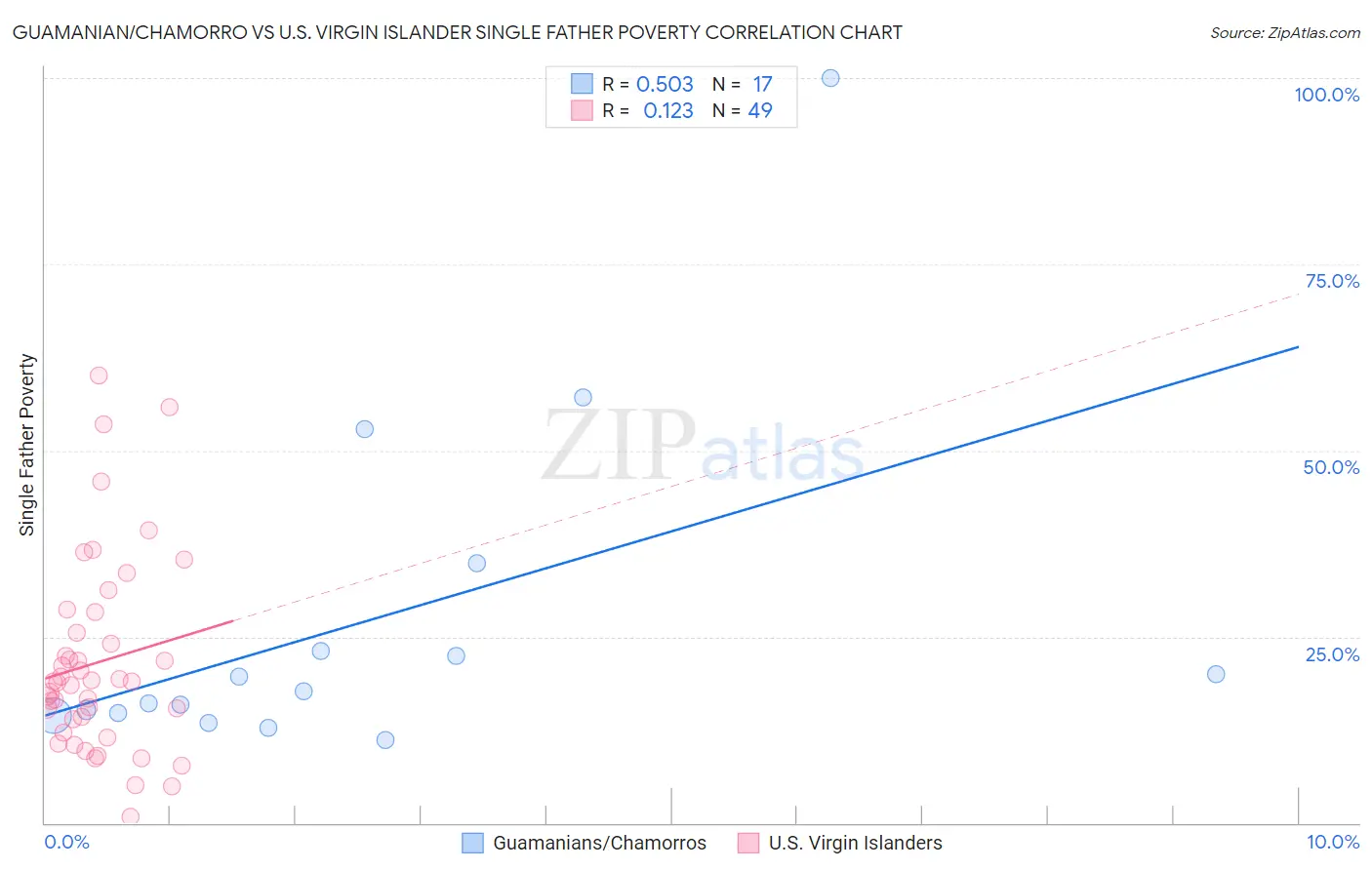 Guamanian/Chamorro vs U.S. Virgin Islander Single Father Poverty