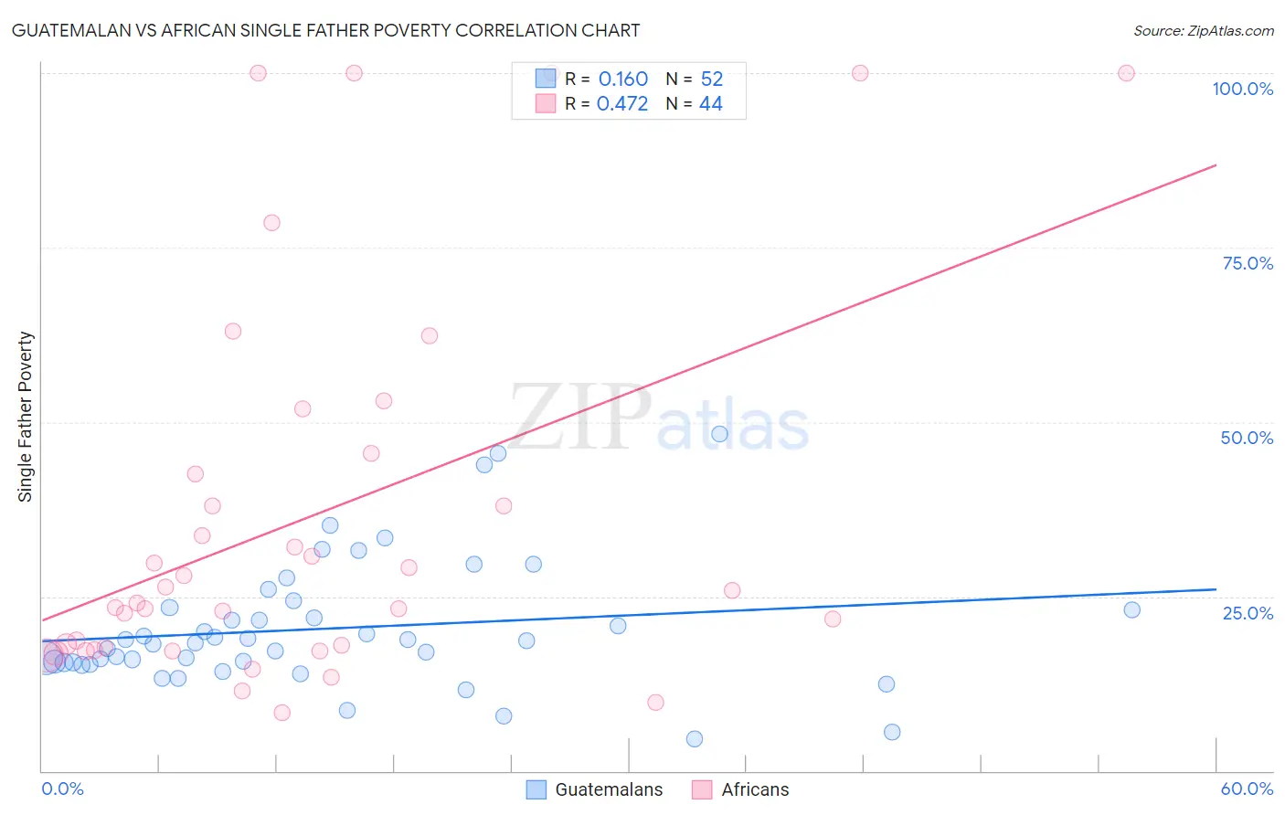 Guatemalan vs African Single Father Poverty