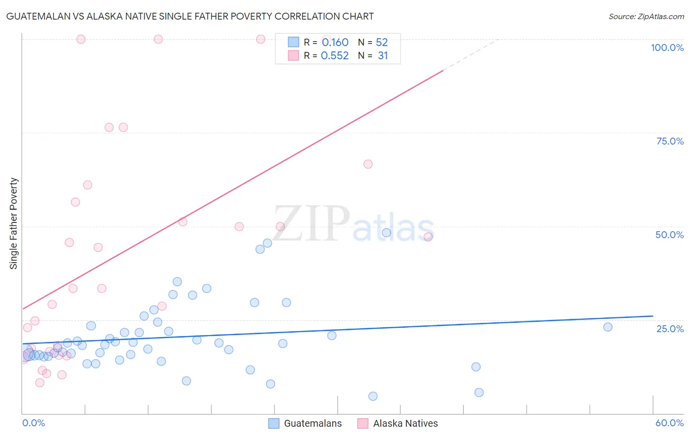 Guatemalan vs Alaska Native Single Father Poverty
