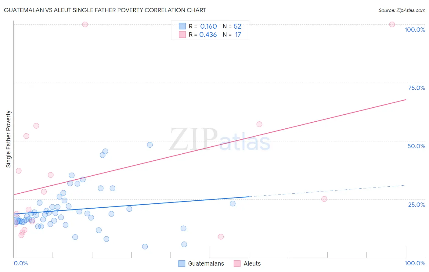Guatemalan vs Aleut Single Father Poverty