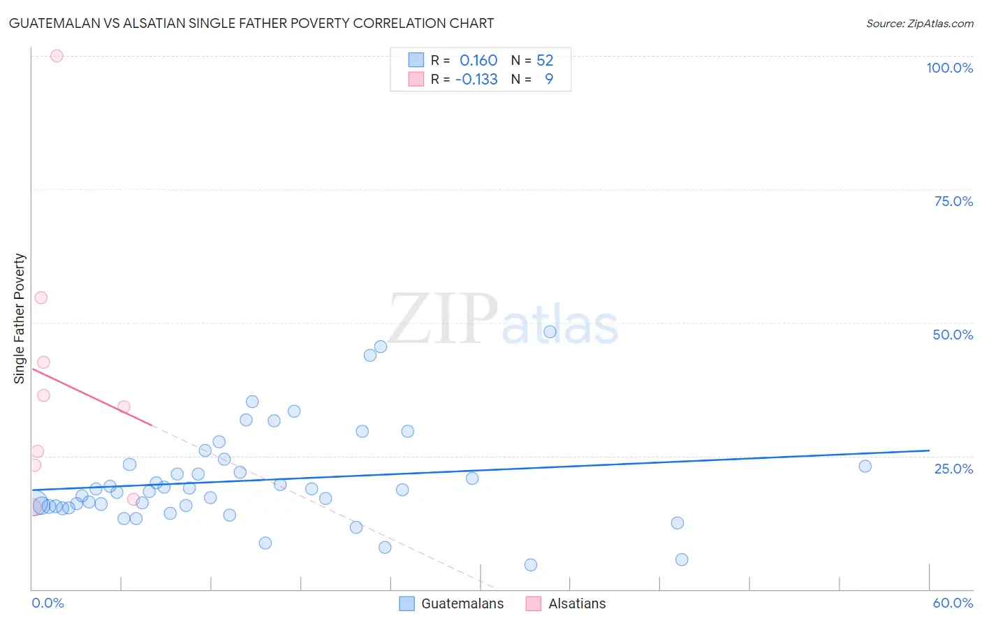Guatemalan vs Alsatian Single Father Poverty