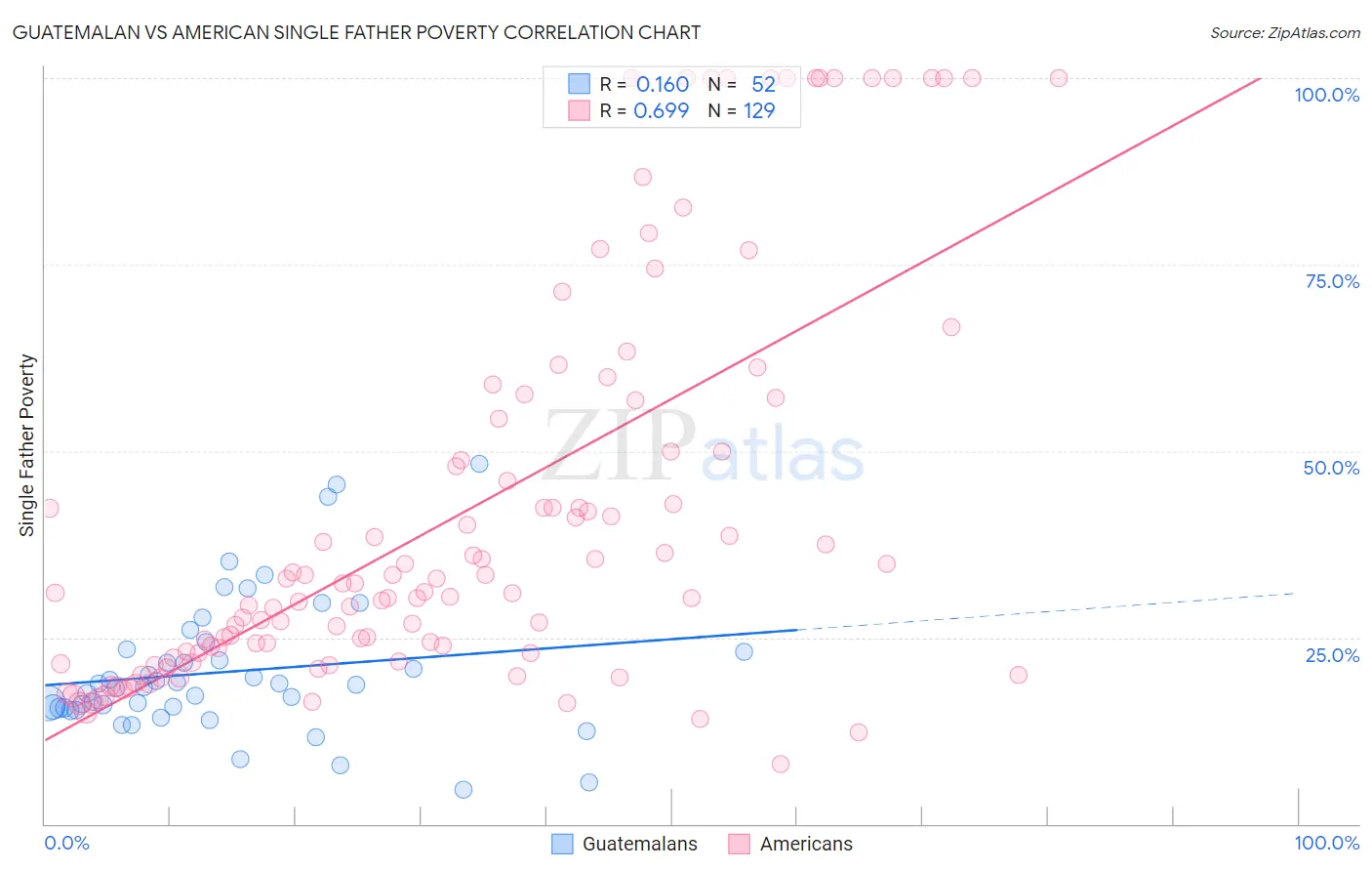 Guatemalan vs American Single Father Poverty