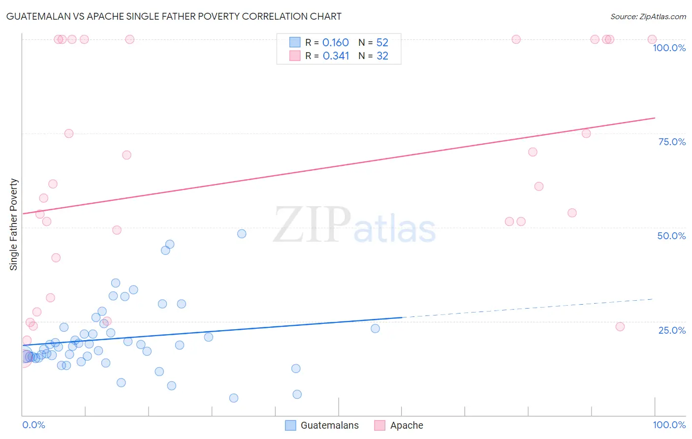 Guatemalan vs Apache Single Father Poverty