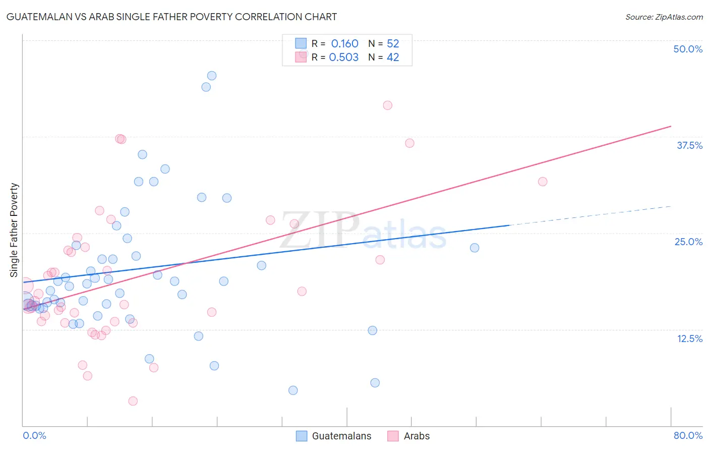 Guatemalan vs Arab Single Father Poverty
