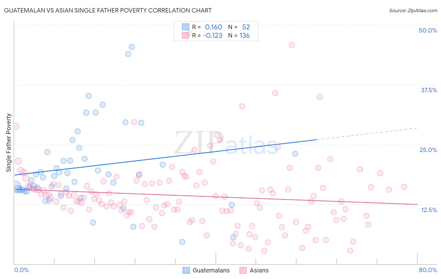 Guatemalan vs Asian Single Father Poverty