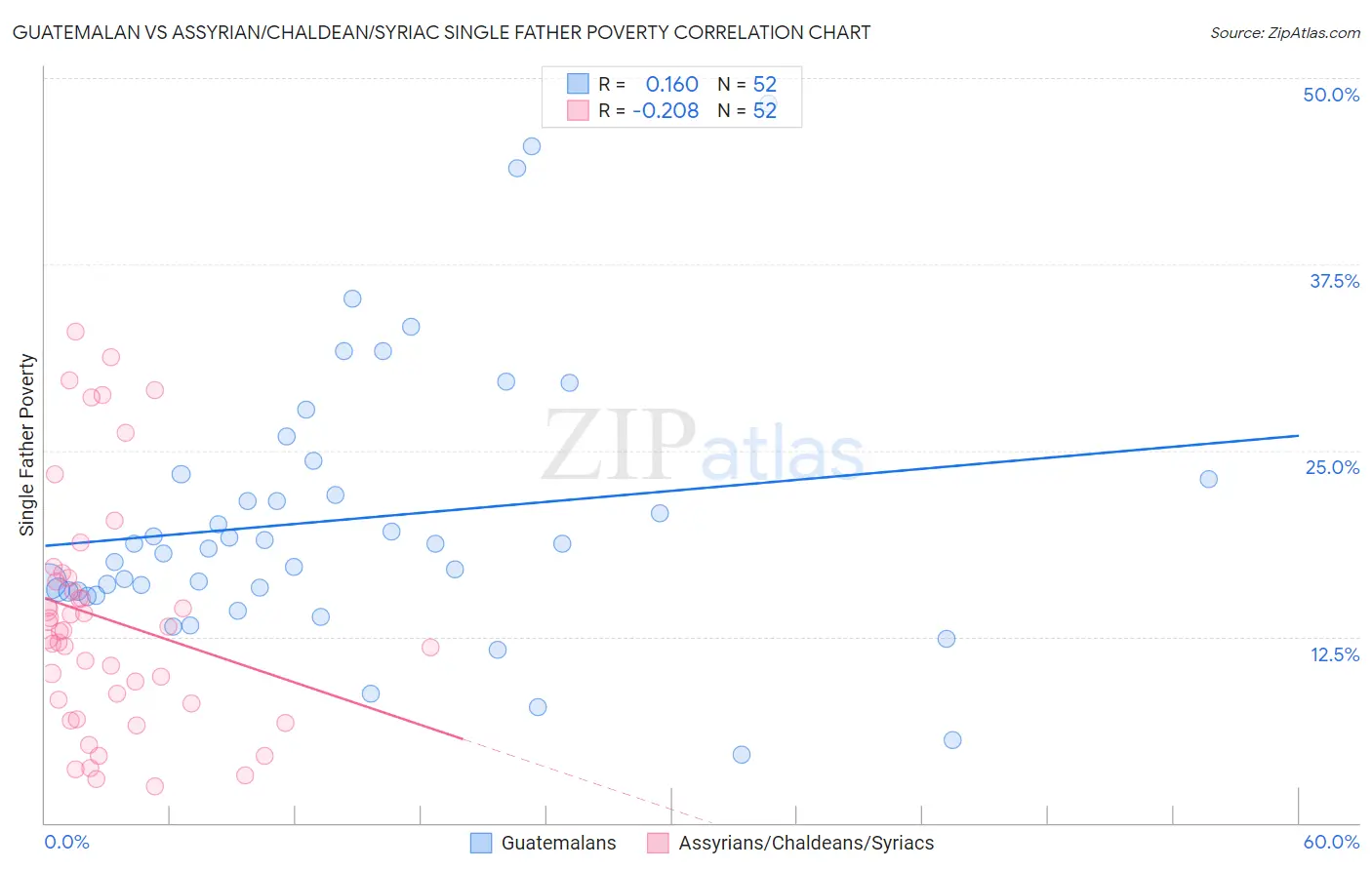 Guatemalan vs Assyrian/Chaldean/Syriac Single Father Poverty