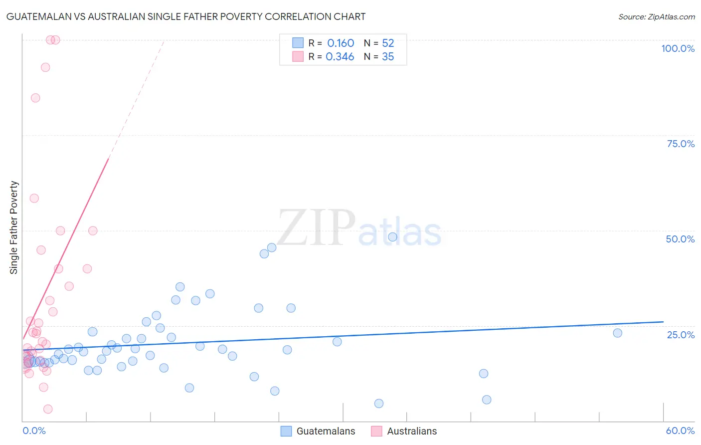 Guatemalan vs Australian Single Father Poverty