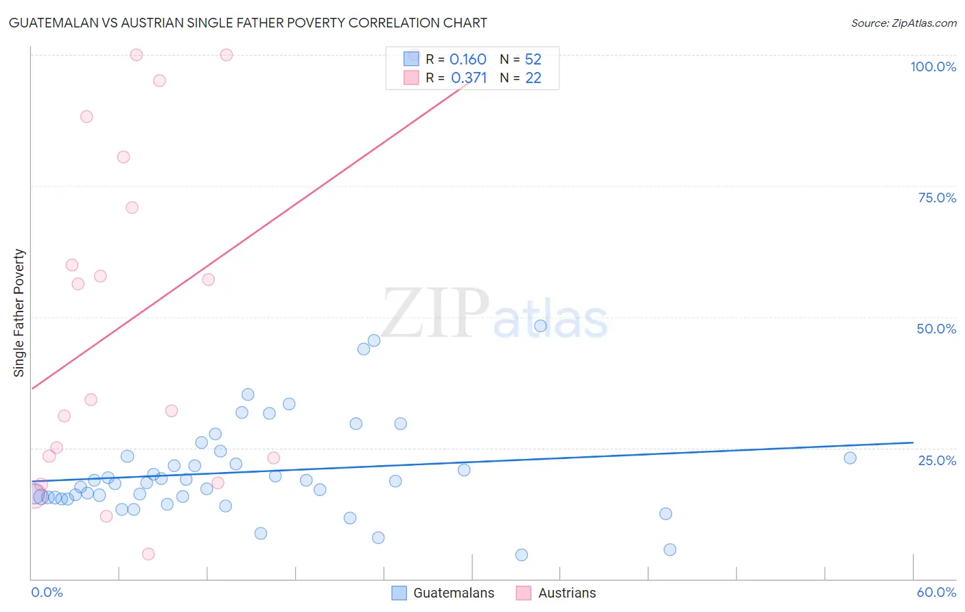 Guatemalan vs Austrian Single Father Poverty