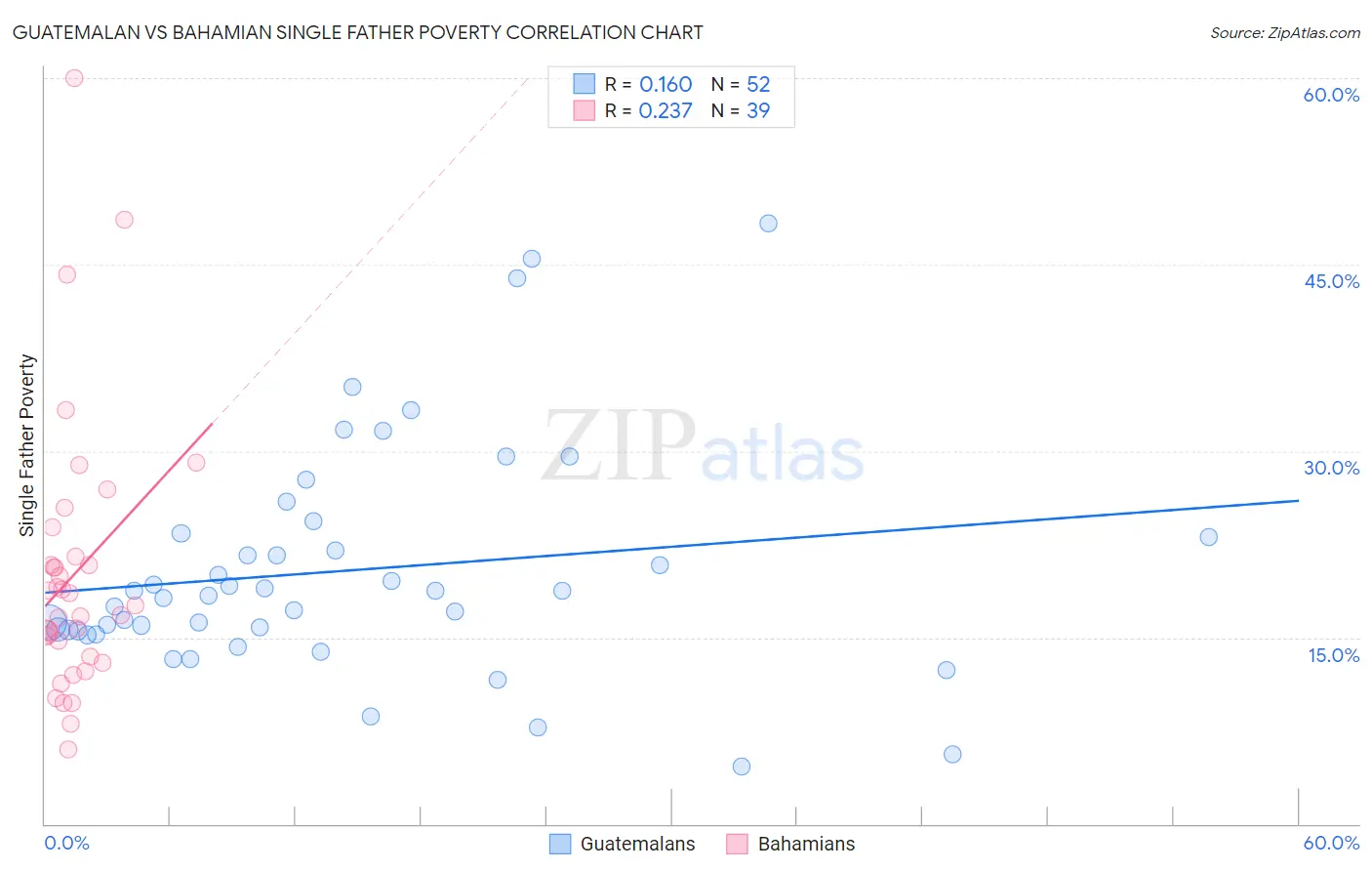 Guatemalan vs Bahamian Single Father Poverty