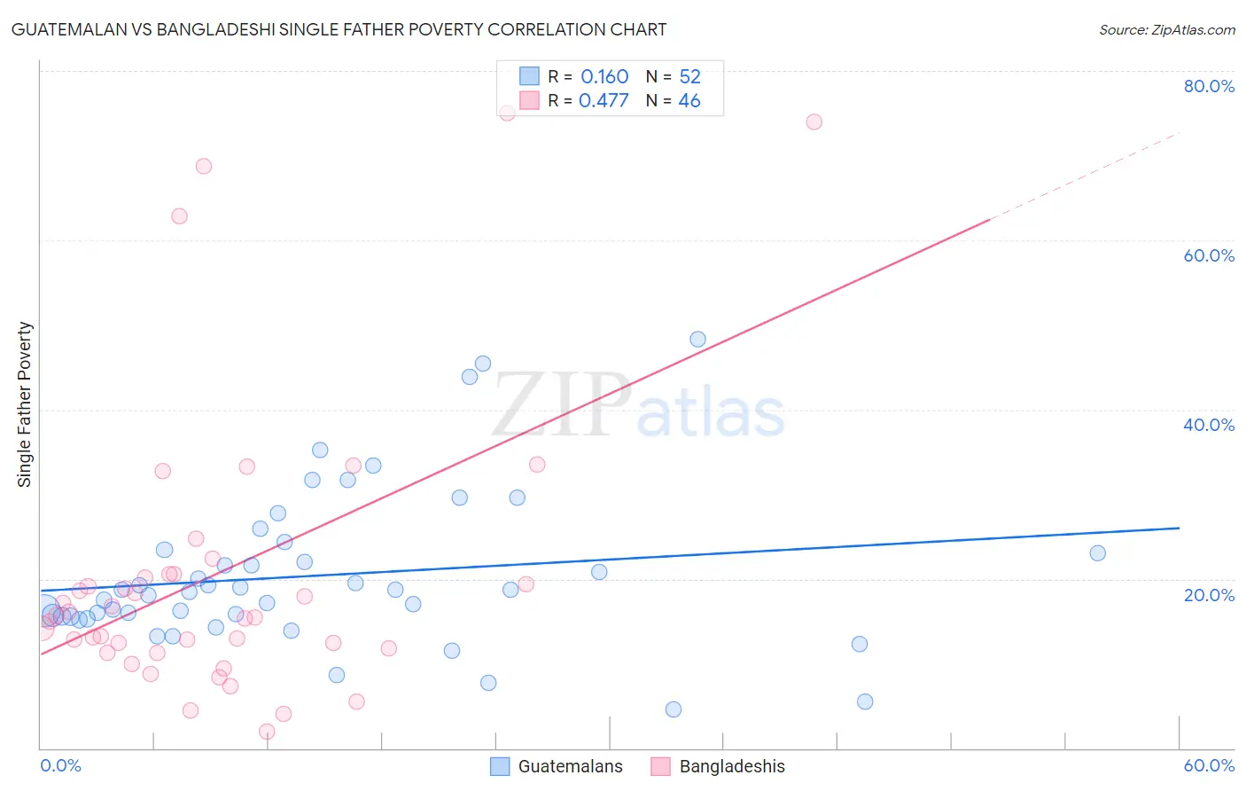 Guatemalan vs Bangladeshi Single Father Poverty