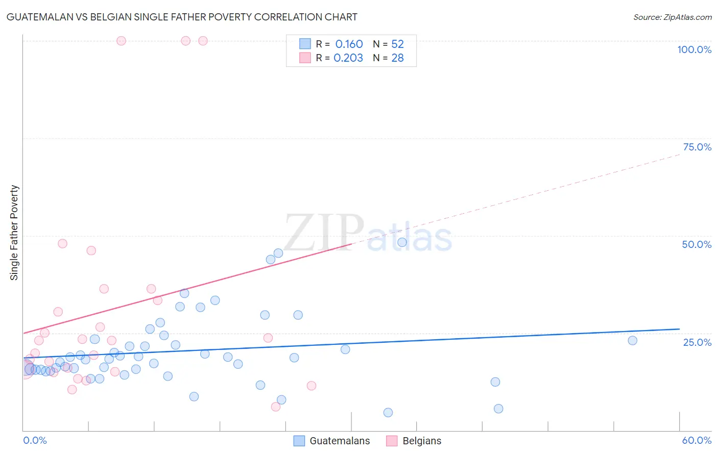 Guatemalan vs Belgian Single Father Poverty