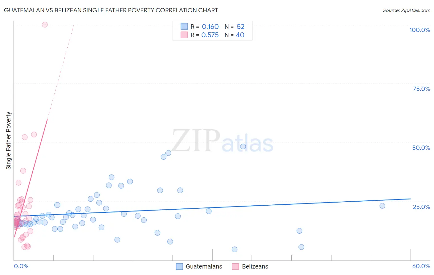 Guatemalan vs Belizean Single Father Poverty