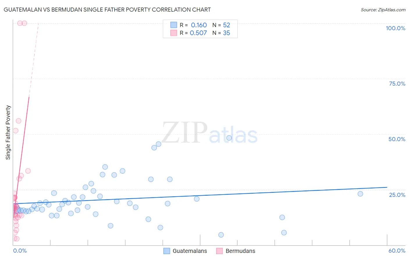 Guatemalan vs Bermudan Single Father Poverty